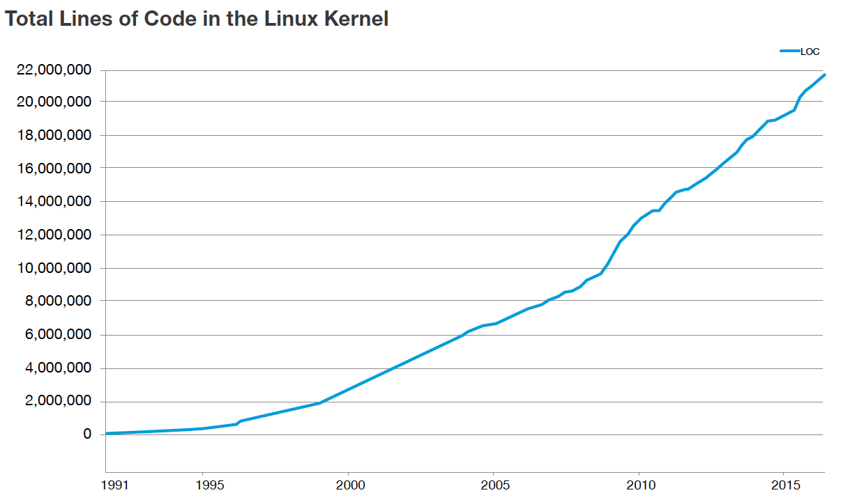 Linux Kernel Development